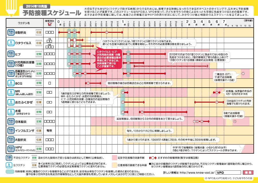 予防接種のスケジュール